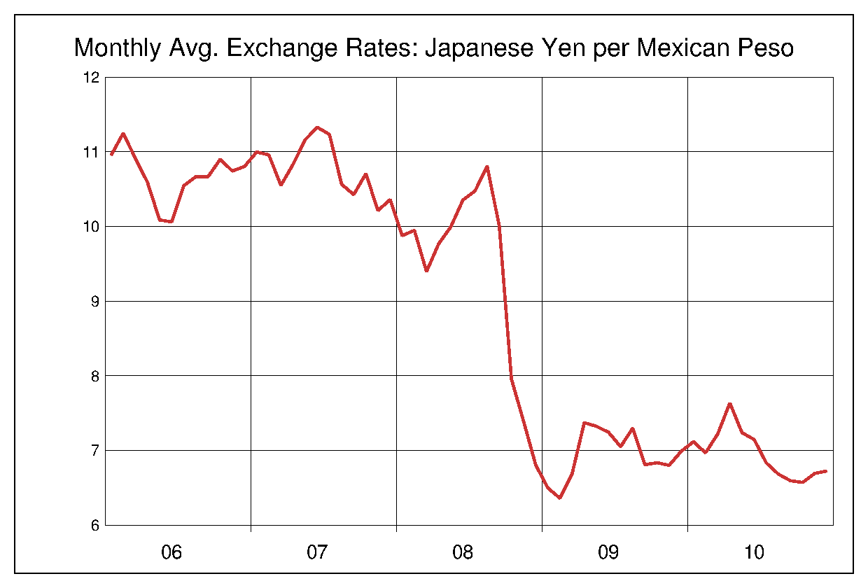 2006年から2010年までのメキシコペソ/円のヒストリカルチャート